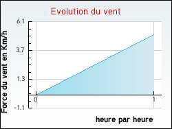 Evolution du vent de la ville Saint-Jean-d'Aubrigoux